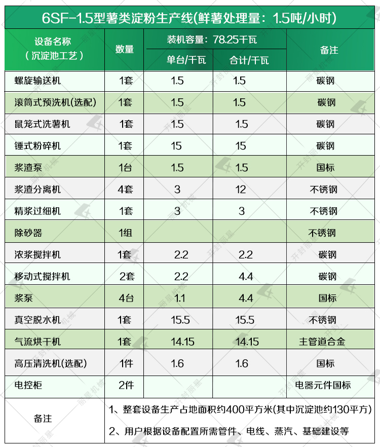 红薯淀粉出产设备参数1
