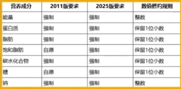 营养标签迎来重大订正，食品工厂提前做好规划